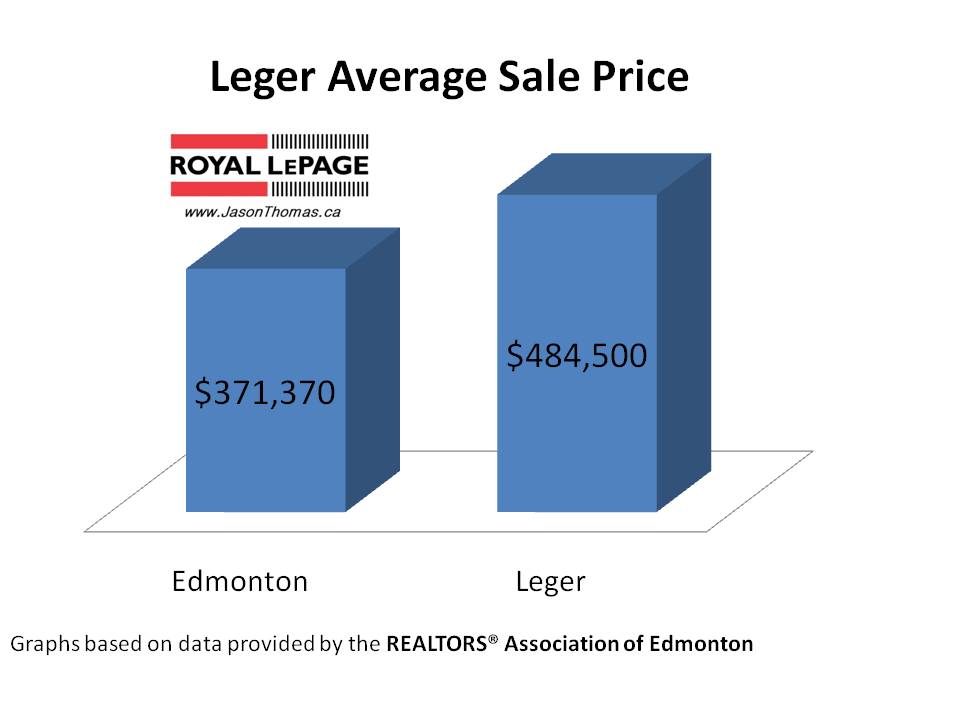 Leger Riverbend Real Estate Edmonton